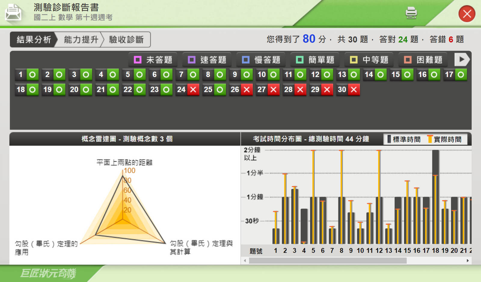 巨匠狀元奇機測驗與學力診斷報告