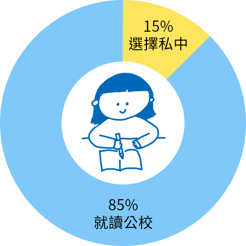 私中就讀率不斷上升