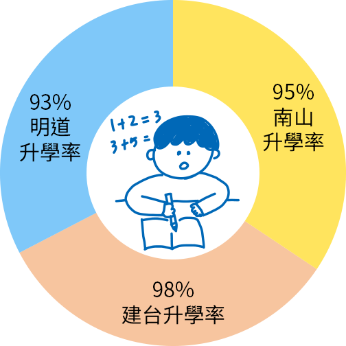 私中升學優勢明確