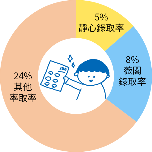 入學門檻年年提高
