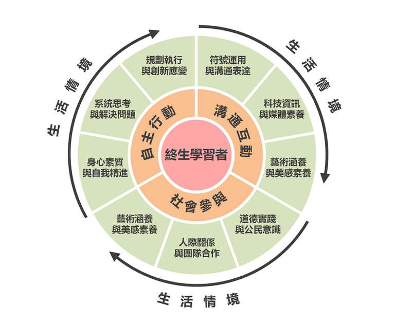 108課綱-核心素養三大目標