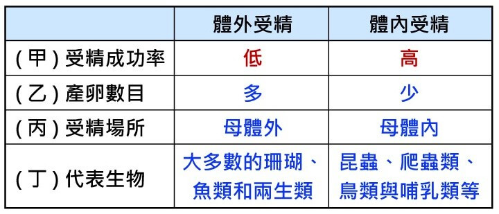 有性生殖