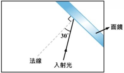 光的反射與面鏡