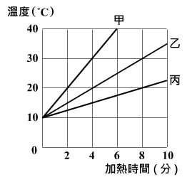 熱量與比熱