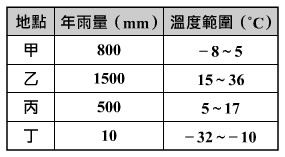 地貌的改變與平衡