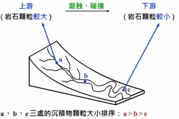 地貌的改變與平衡