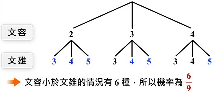 機率