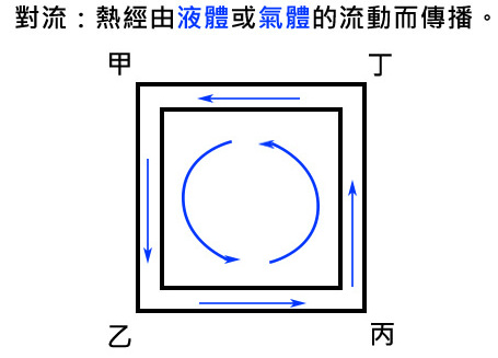 熱的傳播方式