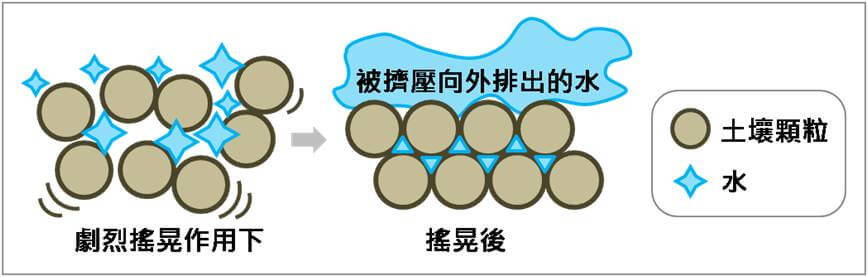 土壤液化示意圖