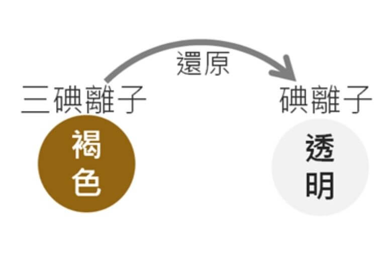 氧化還原大揭密