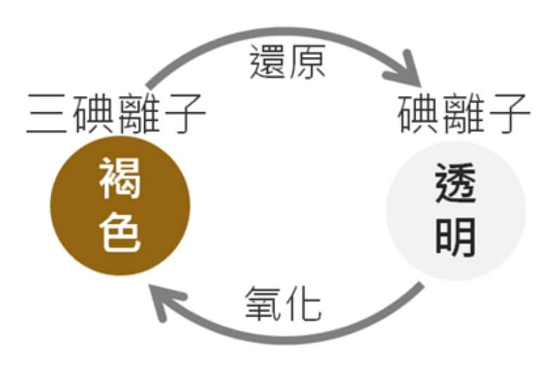 氧化還原大揭密