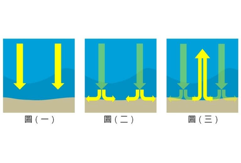 離岸流成因圖解