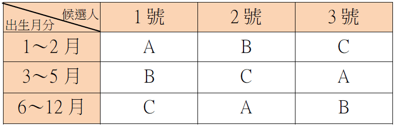出生月分與支持候選人代號對應表