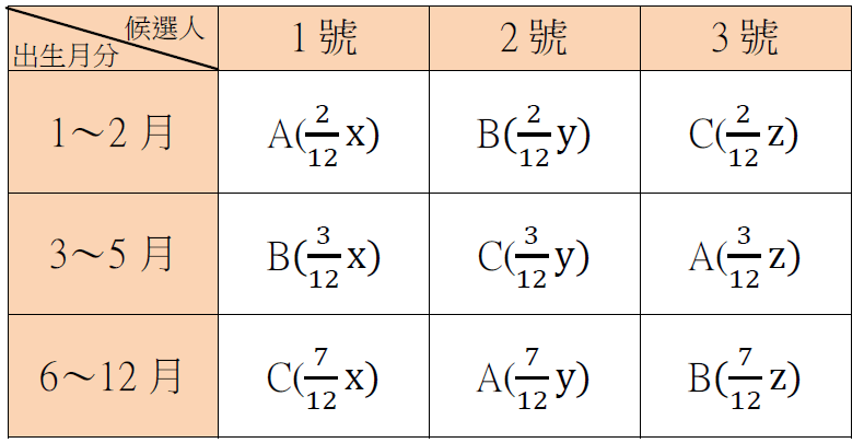 支持人數代數分配表